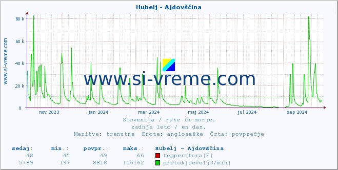 POVPREČJE :: Hubelj - Ajdovščina :: temperatura | pretok | višina :: zadnje leto / en dan.