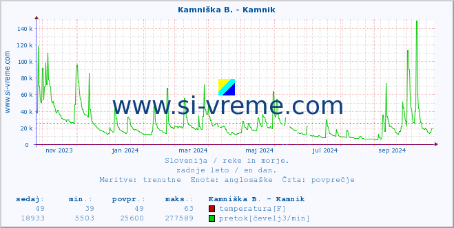 POVPREČJE :: Branica - Branik :: temperatura | pretok | višina :: zadnje leto / en dan.