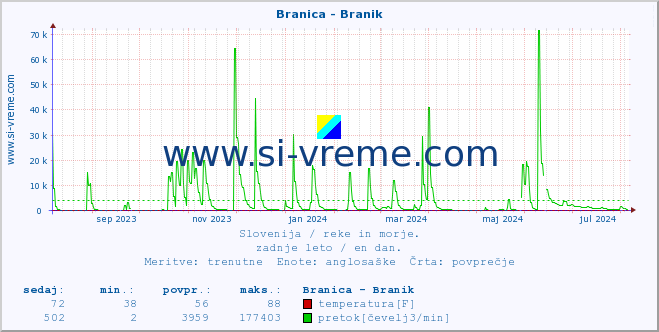 POVPREČJE :: Branica - Branik :: temperatura | pretok | višina :: zadnje leto / en dan.