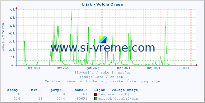 POVPREČJE :: Lijak - Volčja Draga :: temperatura | pretok | višina :: zadnje leto / en dan.