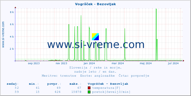 POVPREČJE :: Vogršček - Bezovljak :: temperatura | pretok | višina :: zadnje leto / en dan.