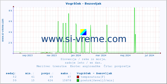 POVPREČJE :: Vogršček - Bezovljak :: temperatura | pretok | višina :: zadnje leto / en dan.