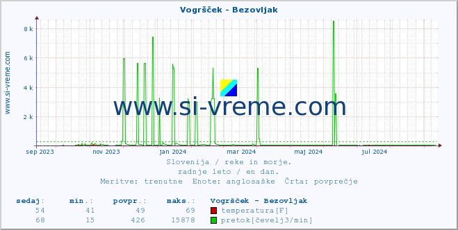 POVPREČJE :: Vogršček - Bezovljak :: temperatura | pretok | višina :: zadnje leto / en dan.