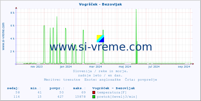 POVPREČJE :: Vogršček - Bezovljak :: temperatura | pretok | višina :: zadnje leto / en dan.