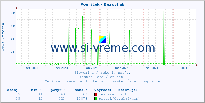 POVPREČJE :: Vogršček - Bezovljak :: temperatura | pretok | višina :: zadnje leto / en dan.