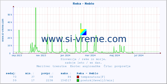 POVPREČJE :: Reka - Neblo :: temperatura | pretok | višina :: zadnje leto / en dan.