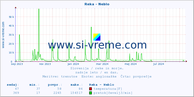 POVPREČJE :: Reka - Neblo :: temperatura | pretok | višina :: zadnje leto / en dan.