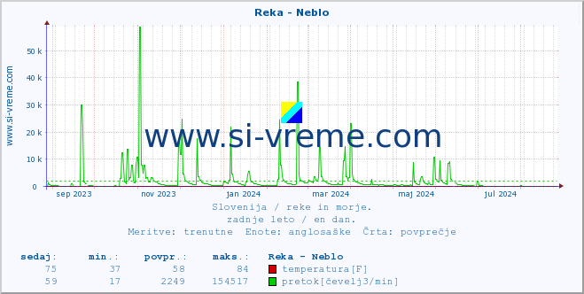 POVPREČJE :: Reka - Neblo :: temperatura | pretok | višina :: zadnje leto / en dan.