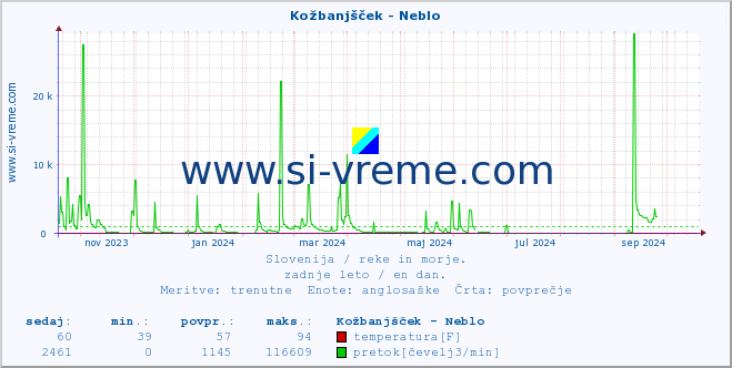 POVPREČJE :: Kožbanjšček - Neblo :: temperatura | pretok | višina :: zadnje leto / en dan.