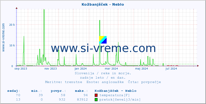 POVPREČJE :: Kožbanjšček - Neblo :: temperatura | pretok | višina :: zadnje leto / en dan.