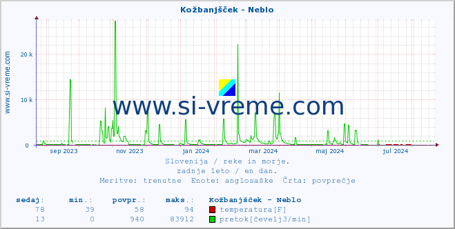 POVPREČJE :: Kožbanjšček - Neblo :: temperatura | pretok | višina :: zadnje leto / en dan.