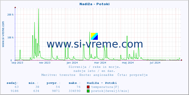 POVPREČJE :: Nadiža - Potoki :: temperatura | pretok | višina :: zadnje leto / en dan.