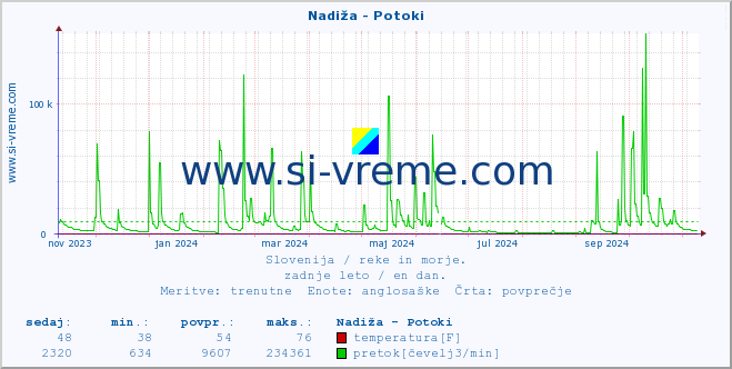 POVPREČJE :: Nadiža - Potoki :: temperatura | pretok | višina :: zadnje leto / en dan.