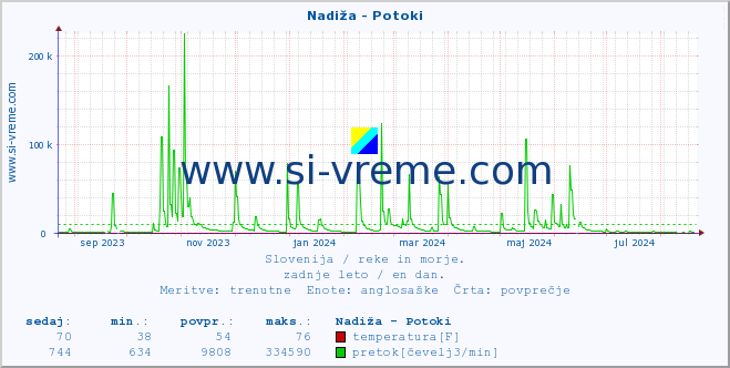 POVPREČJE :: Nadiža - Potoki :: temperatura | pretok | višina :: zadnje leto / en dan.