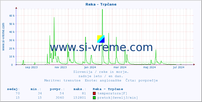 POVPREČJE :: Reka - Trpčane :: temperatura | pretok | višina :: zadnje leto / en dan.