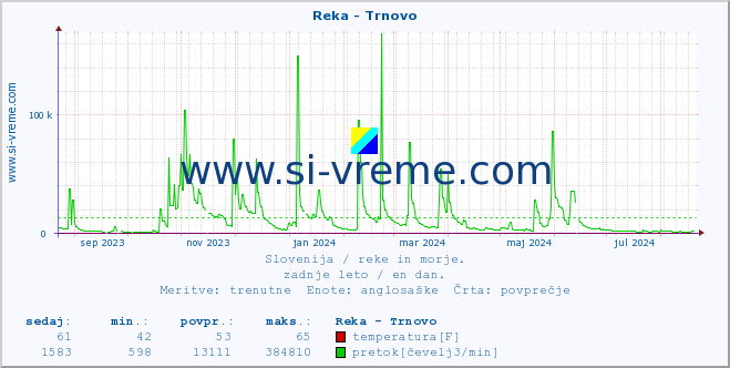 POVPREČJE :: Reka - Trnovo :: temperatura | pretok | višina :: zadnje leto / en dan.