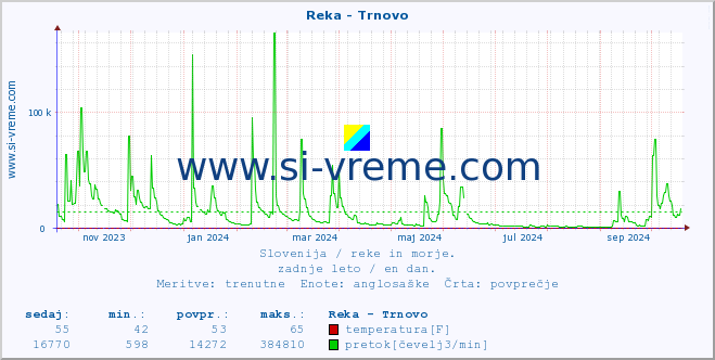 POVPREČJE :: Reka - Trnovo :: temperatura | pretok | višina :: zadnje leto / en dan.