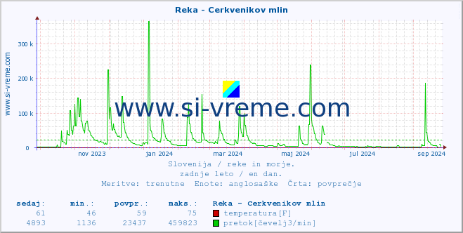 POVPREČJE :: Reka - Cerkvenikov mlin :: temperatura | pretok | višina :: zadnje leto / en dan.