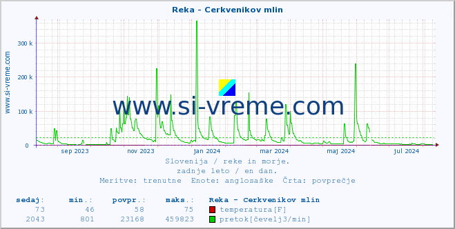 POVPREČJE :: Reka - Cerkvenikov mlin :: temperatura | pretok | višina :: zadnje leto / en dan.