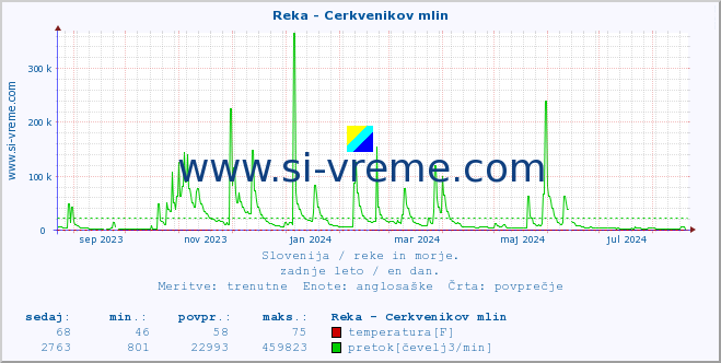 POVPREČJE :: Reka - Cerkvenikov mlin :: temperatura | pretok | višina :: zadnje leto / en dan.