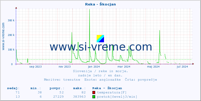 POVPREČJE :: Reka - Škocjan :: temperatura | pretok | višina :: zadnje leto / en dan.