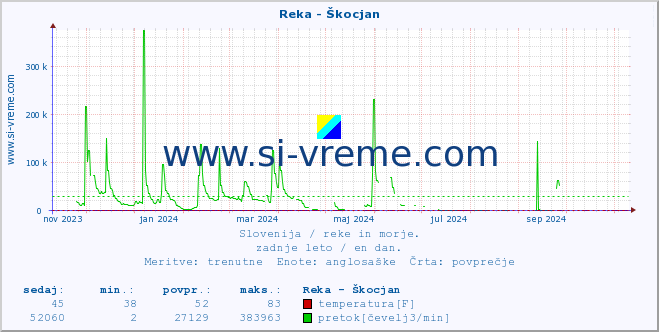 POVPREČJE :: Reka - Škocjan :: temperatura | pretok | višina :: zadnje leto / en dan.