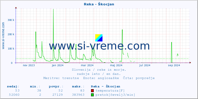 POVPREČJE :: Reka - Škocjan :: temperatura | pretok | višina :: zadnje leto / en dan.