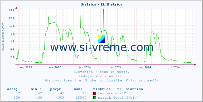 POVPREČJE :: Bistrica - Il. Bistrica :: temperatura | pretok | višina :: zadnje leto / en dan.