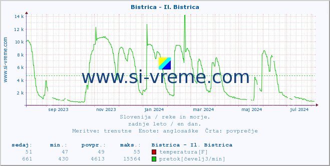 POVPREČJE :: Bistrica - Il. Bistrica :: temperatura | pretok | višina :: zadnje leto / en dan.