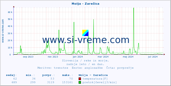 POVPREČJE :: Molja - Zarečica :: temperatura | pretok | višina :: zadnje leto / en dan.