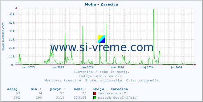 POVPREČJE :: Molja - Zarečica :: temperatura | pretok | višina :: zadnje leto / en dan.