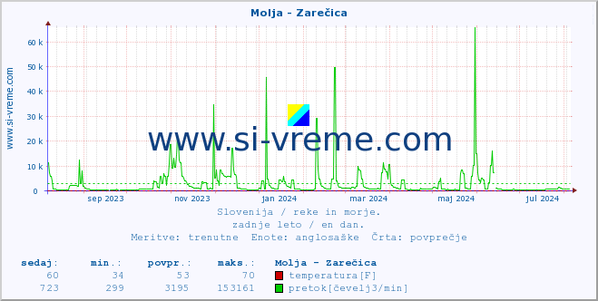 POVPREČJE :: Molja - Zarečica :: temperatura | pretok | višina :: zadnje leto / en dan.