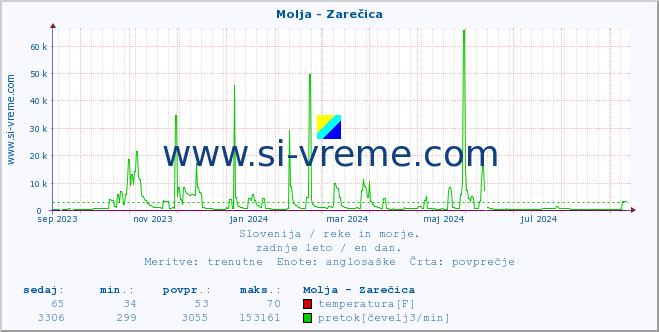 POVPREČJE :: Molja - Zarečica :: temperatura | pretok | višina :: zadnje leto / en dan.