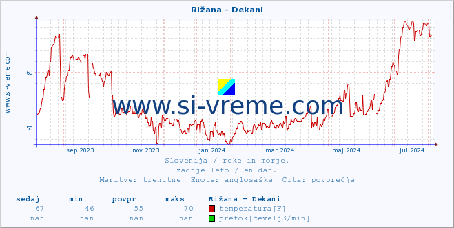 POVPREČJE :: Rižana - Dekani :: temperatura | pretok | višina :: zadnje leto / en dan.