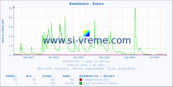 POVPREČJE :: Badaševica - Šalara :: temperatura | pretok | višina :: zadnje leto / en dan.