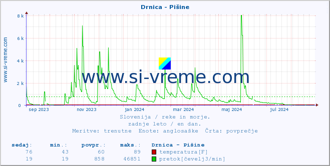 POVPREČJE :: Drnica - Pišine :: temperatura | pretok | višina :: zadnje leto / en dan.