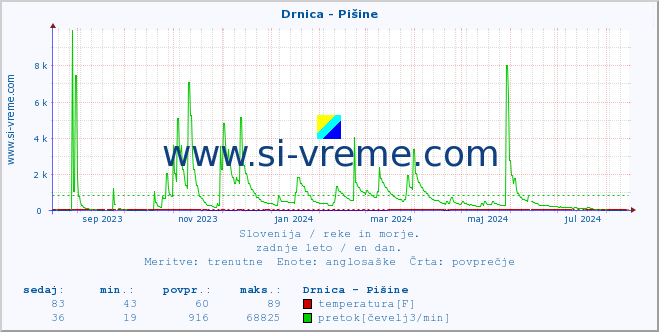 POVPREČJE :: Drnica - Pišine :: temperatura | pretok | višina :: zadnje leto / en dan.