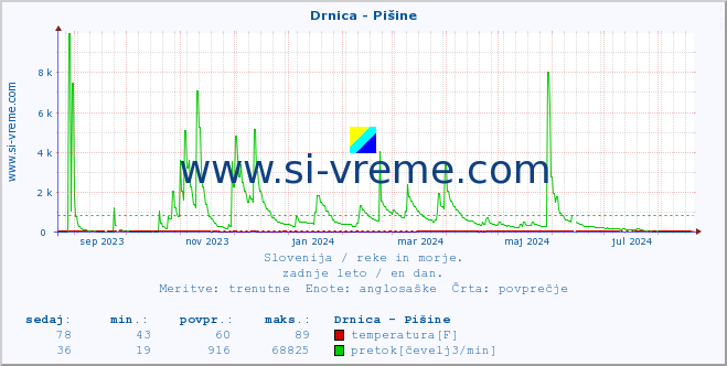 POVPREČJE :: Drnica - Pišine :: temperatura | pretok | višina :: zadnje leto / en dan.