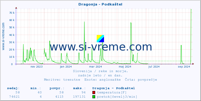 POVPREČJE :: Dragonja - Podkaštel :: temperatura | pretok | višina :: zadnje leto / en dan.