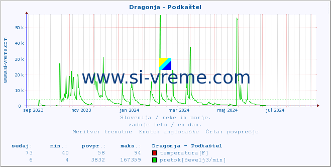 POVPREČJE :: Dragonja - Podkaštel :: temperatura | pretok | višina :: zadnje leto / en dan.