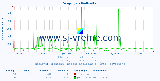 POVPREČJE :: Dragonja - Podkaštel :: temperatura | pretok | višina :: zadnje leto / en dan.