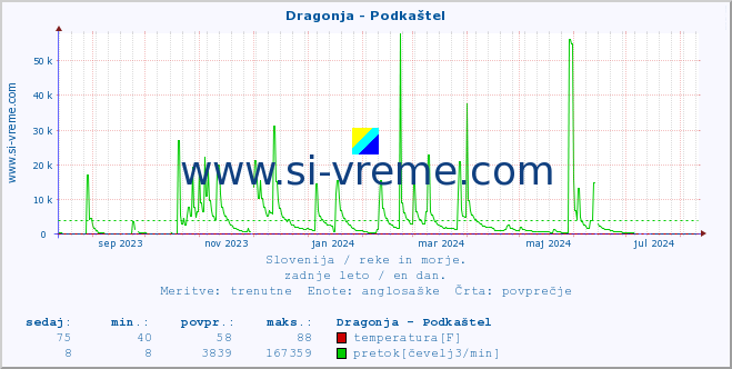 POVPREČJE :: Dragonja - Podkaštel :: temperatura | pretok | višina :: zadnje leto / en dan.