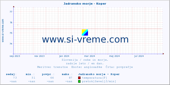 POVPREČJE :: Jadransko morje - Koper :: temperatura | pretok | višina :: zadnje leto / en dan.