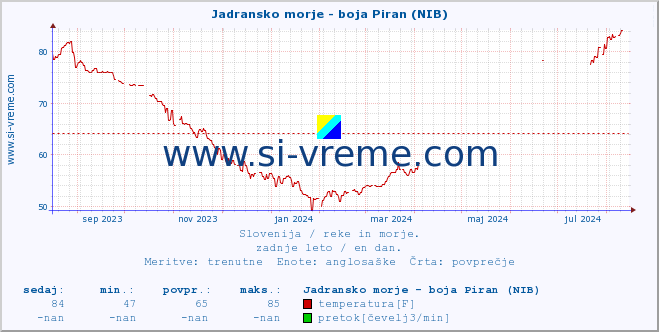 POVPREČJE :: Jadransko morje - boja Piran (NIB) :: temperatura | pretok | višina :: zadnje leto / en dan.