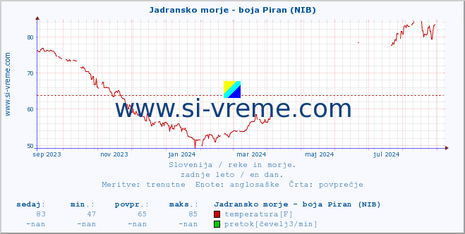 POVPREČJE :: Jadransko morje - boja Piran (NIB) :: temperatura | pretok | višina :: zadnje leto / en dan.