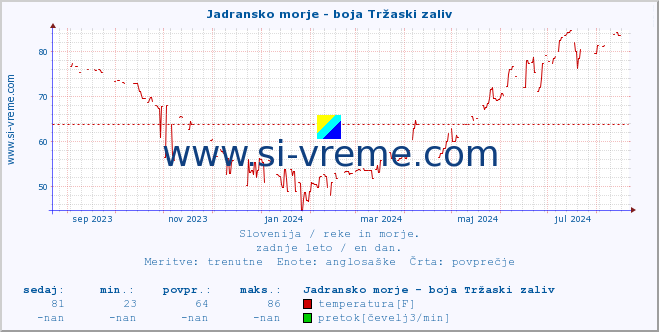 POVPREČJE :: Jadransko morje - boja Tržaski zaliv :: temperatura | pretok | višina :: zadnje leto / en dan.