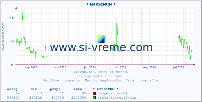 POVPREČJE :: * MAKSIMUM * :: temperatura | pretok | višina :: zadnje leto / en dan.