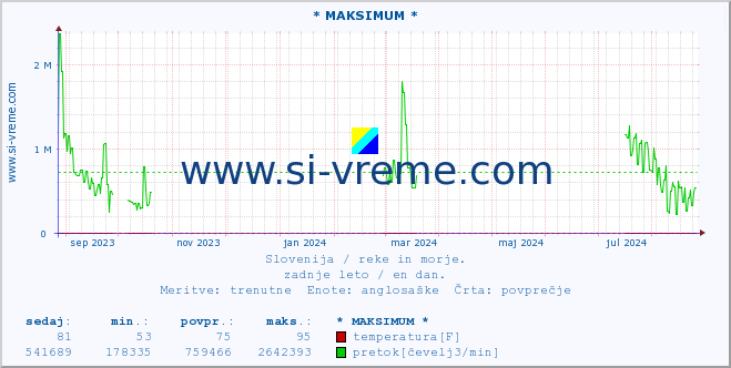 POVPREČJE :: * MAKSIMUM * :: temperatura | pretok | višina :: zadnje leto / en dan.