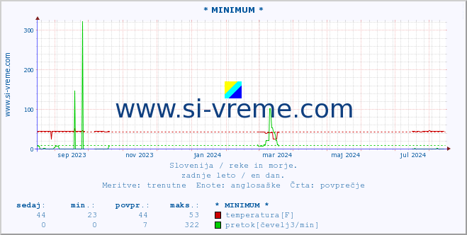 POVPREČJE :: * MINIMUM * :: temperatura | pretok | višina :: zadnje leto / en dan.