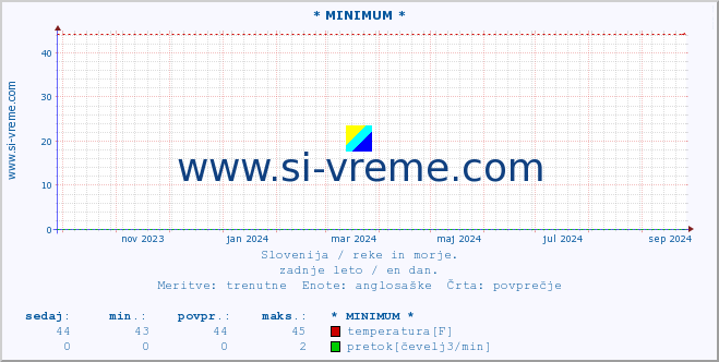 POVPREČJE :: * MINIMUM * :: temperatura | pretok | višina :: zadnje leto / en dan.